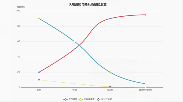 你会不会以自己的认知去改变别人的思想，能够不厌其烦的做到一般是在什么样的关系之下，无论对错？