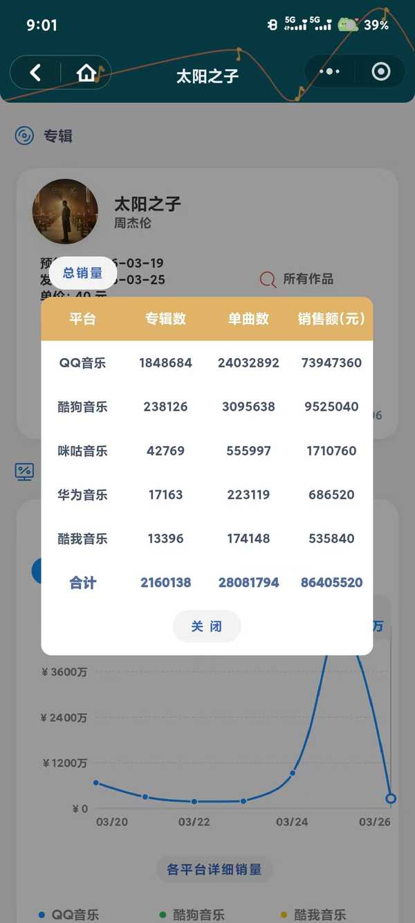 如何评价周杰伦新专辑太阳之子正式发售首日销量突破200万张，销售额突破8000万，登顶华语年度冠军？