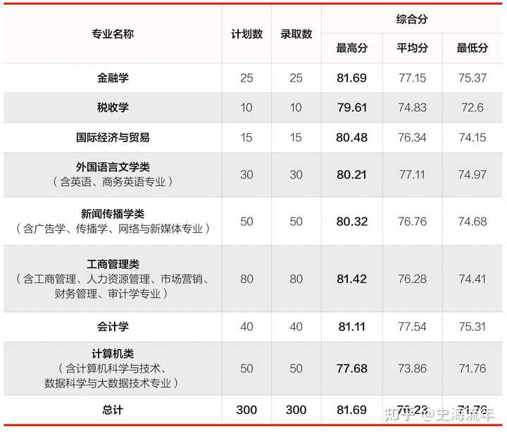 2024年嘉兴南湖学院录取分数线_嘉兴南湖学院投档分数线_嘉兴南湖学院2020录取