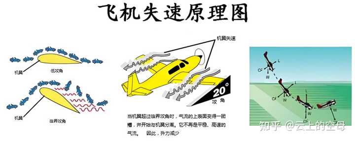 有人问我一般机翼攻角多大才会气流分离失速啊? - 知乎