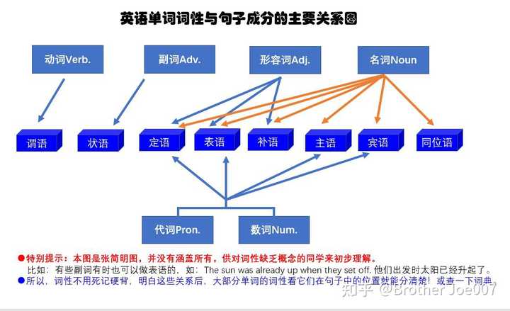 英语怎么记住词性不弄混? - 知乎