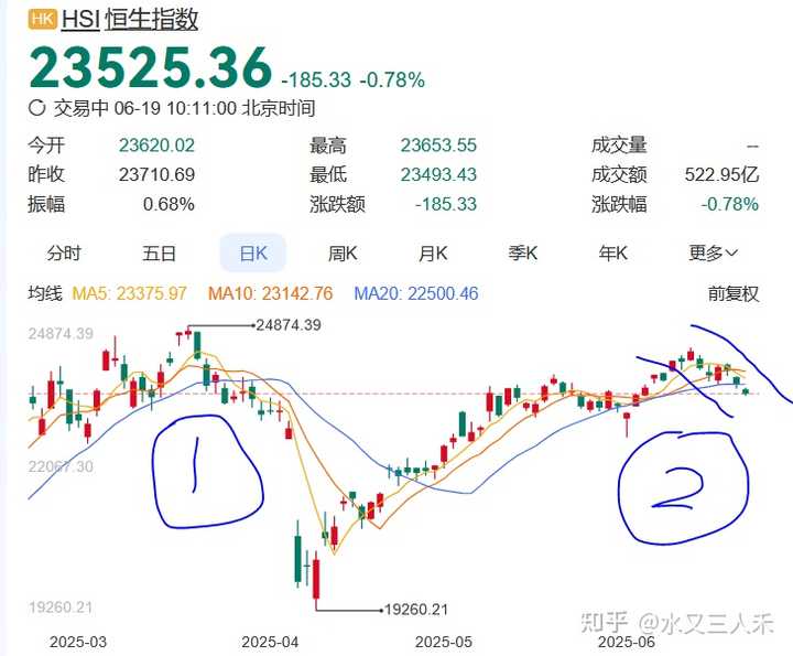 如何看待 2025 年 6 月 19 日 A 股市场行情? - 知乎