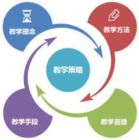 微格提问技能教案_微格教学教案中的教学技能要素怎么写_板书技能微格教案模板