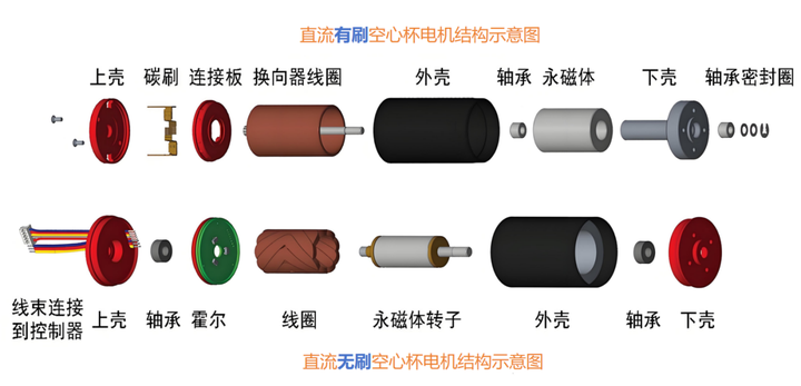 无刷空心杯电机和有刷空心杯电机有何不同? - 知乎