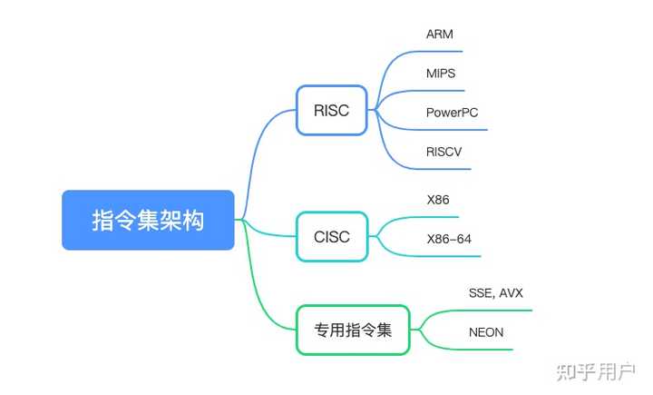如何理解 CPU 指令集的复杂性? - 知乎
