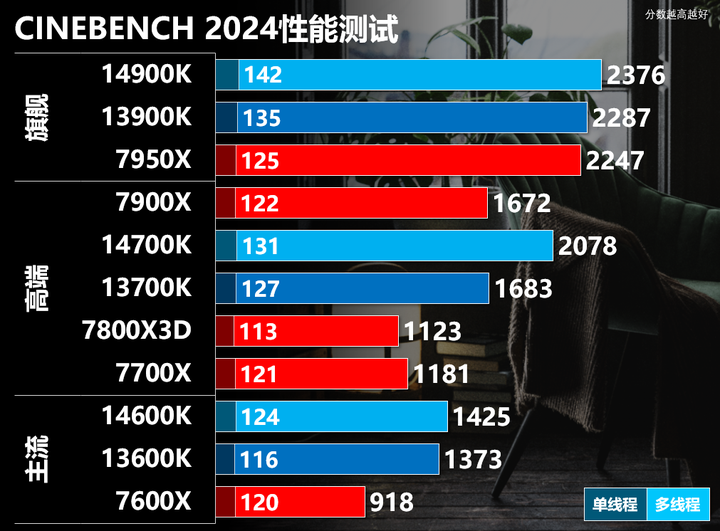 如何评价10 月16 日发布的Intel 14代酷睿处理器，这代性能提升如何，有