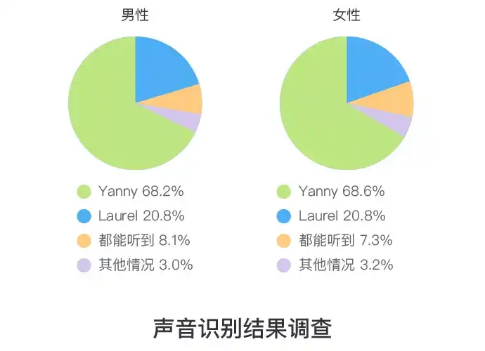 Laurel ou Yanny? Jogo da Google faz você revisitar 2018 com os assuntos  mais pesquisados 