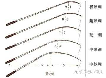 鱼竿最硬的是几H的？几H的鱼竿好？ - 钓鱼竿专卖货到付款黑坑台钓19调28调6H7H超轻超硬特价鲫鲤鱼长鱼竿「乐途渔具官网」推荐品牌旗舰店