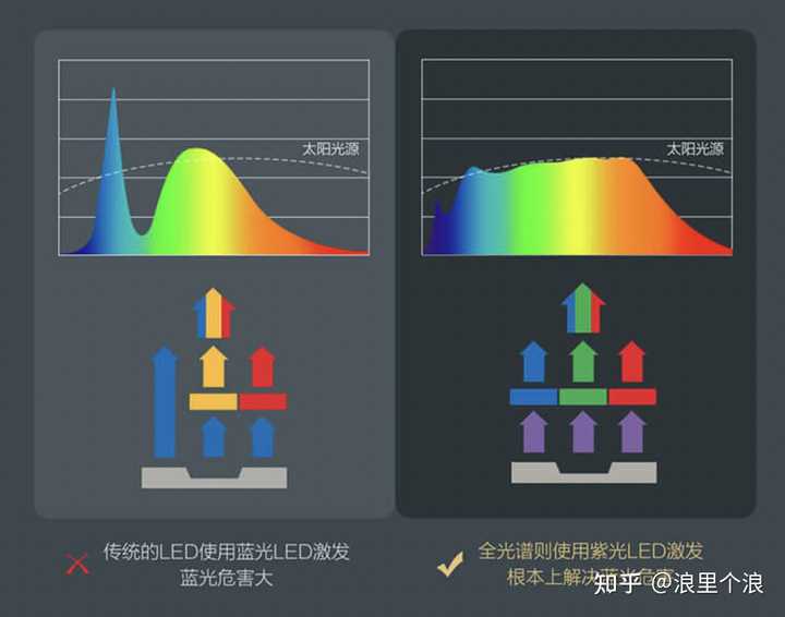 风很大的全光谱LED护眼台灯到底值不值得入手？ - 知乎