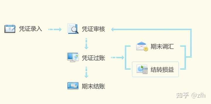 月末结转流程是什么?结转会计分录怎么做? - 知乎