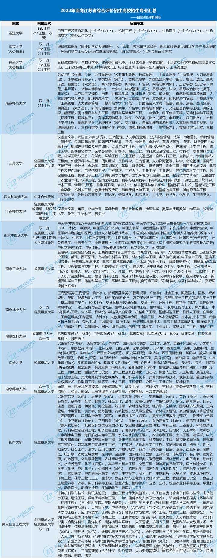 综合评价专业有哪些?可以报考哪些综合评价招生专业? - 知乎