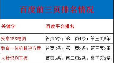 （亿仁网络优化后，百度首页关键词排名）后续几年他们家不光做国内，还