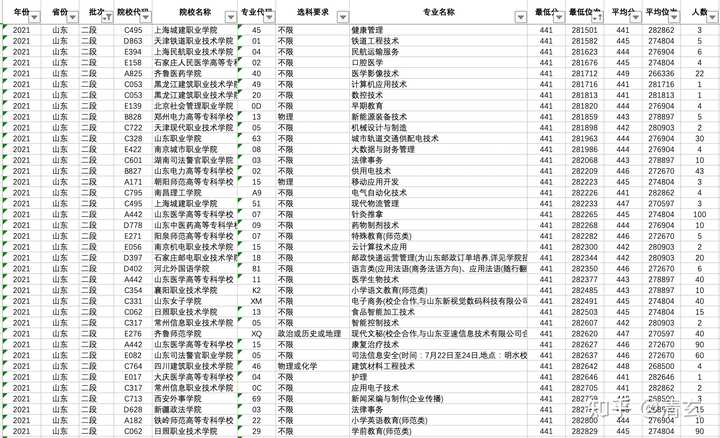 山东医学高等专科学校怎么样_山东专科学医的学校_山东高等医学专科学校多大