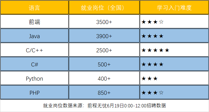 现在用学什么编程好就业