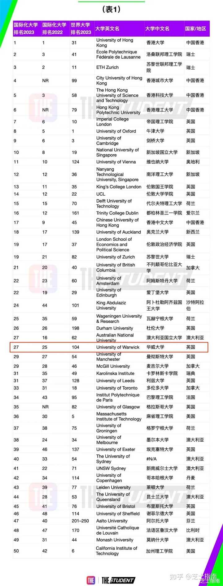 泰晤士 2023 年世界大学排名发布,南京大学首次进入世界百强,这意味着什么?