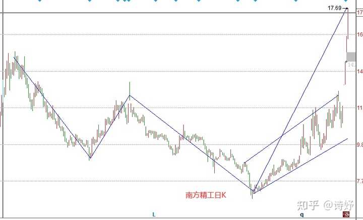 2022年下半年有那些可以翻十倍的股票？ - 知乎