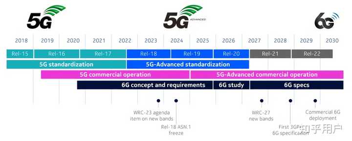 网友称自己手机信号变成 5G-A,什么是 5G-A 信号?与 5G 相比有哪些不同?你手机信号变了吗? - 知乎