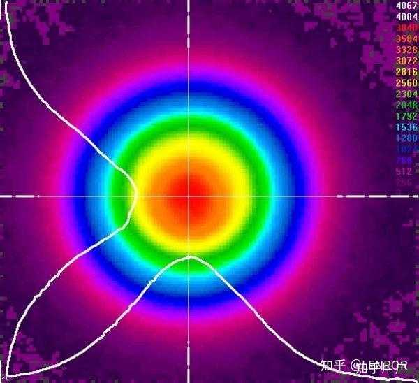 已知高斯光束的两个位置的光斑大小以及两位置的距离,可以估算出发散角和束腰半径吗? - 知乎