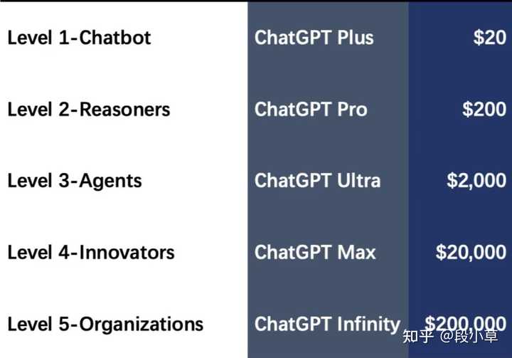 OpenAI推出的pro会员，$200/月，你怎么看待？ - 知乎