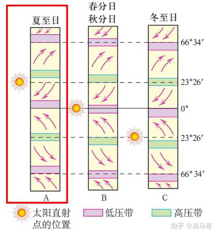 高中地理北半球低纬度不是东北信风带吗,为什么7月是亚洲南部有东南季风和西南季风? - 知乎