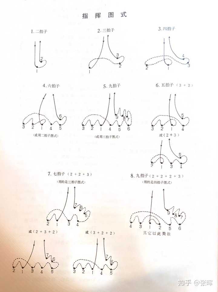 拍子指挥图示的击点与线之间分别对应什么时值 对应第几拍 知乎