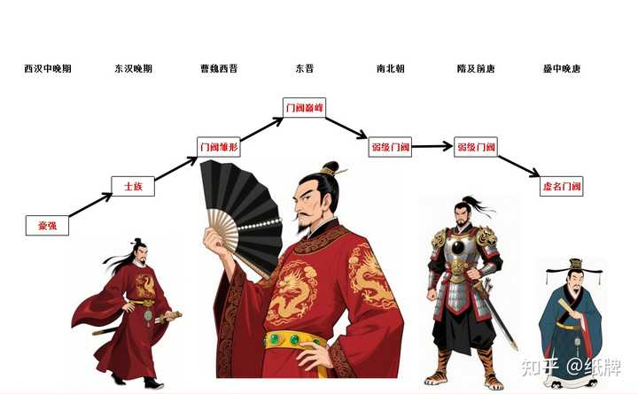 两汉、魏晋、隋唐的世家门阀有什么异同和特点? - 知乎