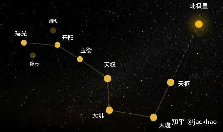 北斗七星为什么有两套名字? - 知乎