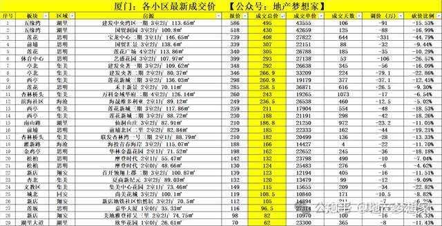 厦门的房价什么时候才能跌到合理价格呀? - 知乎