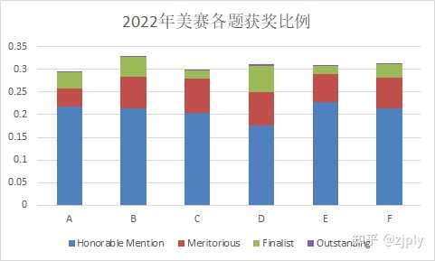 2022 mcm discount 获奖比例