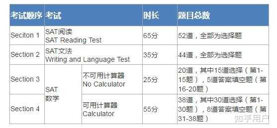 SAT 考试有什么科目？如何准备？ - 知乎