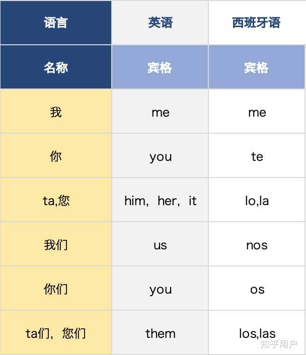 关于西班牙语人称代词的问题? - 知乎