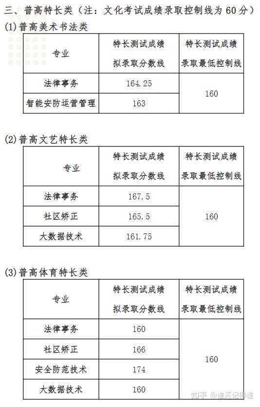 四川學院錄取分數線多少_四川現代藝術學院分數線_2024年四川現代職業學院錄取分數線及要求