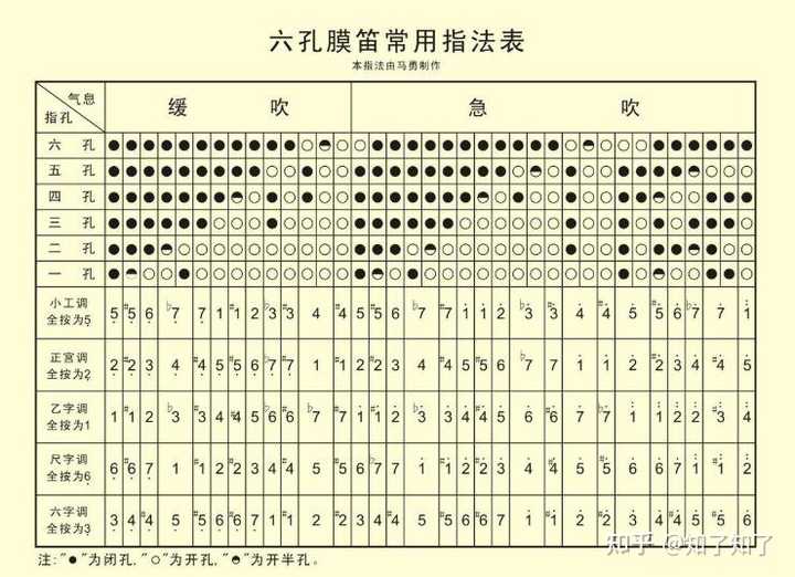 音乐小白学笛子该怎么做步骤? - 知乎