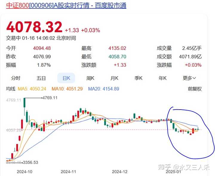 如何看待 2025 年 1月 16日 A 股市场行情走势? - 知乎