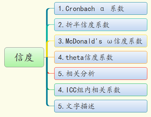 怎么对量表进行信效度检验? - 知乎