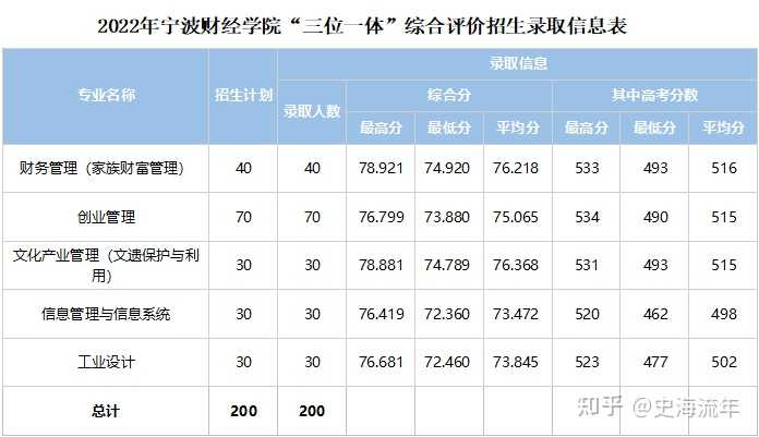 嘉兴南湖学院投档分数线_嘉兴南湖学院2020录取_2024年嘉兴南湖学院录取分数线