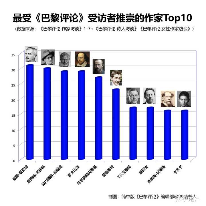 有哪些作家被认为是作家的作家(writer‘s writer)? - 知乎