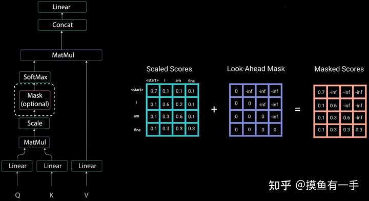 Transformer中 Self Attention部分是否需要进行mask？ 知乎