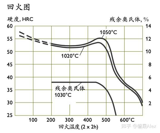 淬火为什么要进行回火处理? - 知乎