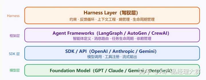 Harness Api Model AI 领域常提及的「Harness 工程」究竟是什么,它对 Agent 的落地有何关键意义? - 知乎