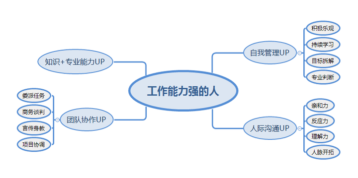 工作能力强的人有哪些共同特征?