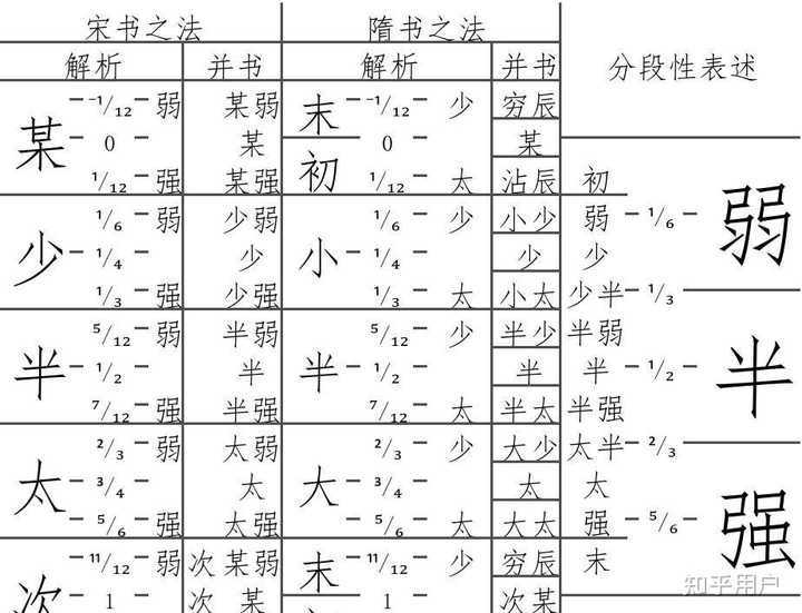 为什么中文中没有类似于quarter这样指四分之一的词? - 知乎