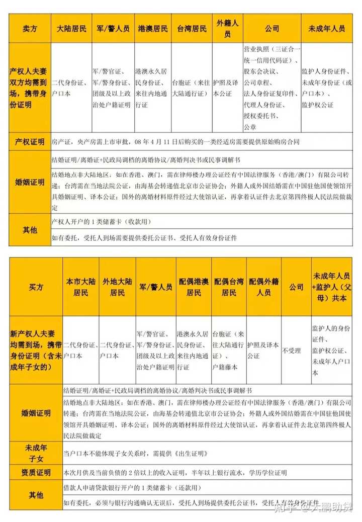 公积金贷款买房和商业贷款买房有什么不同? - 知乎