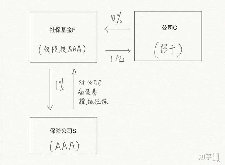 什么是信用违约互换? - 知乎