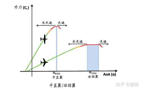 民航失速怎么改出? - 知乎