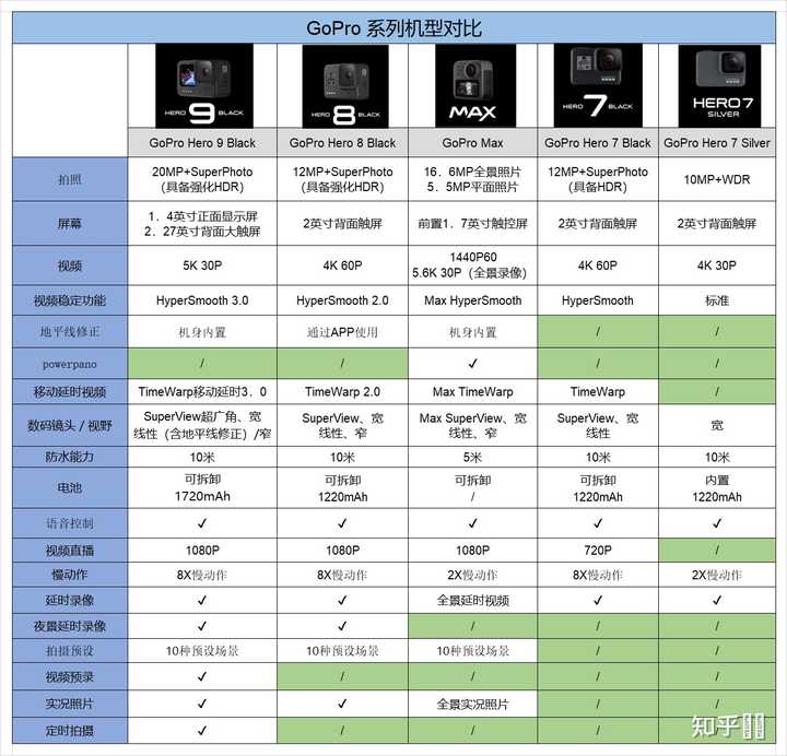 GoPro1到9哪款性价比最高？ - 知乎