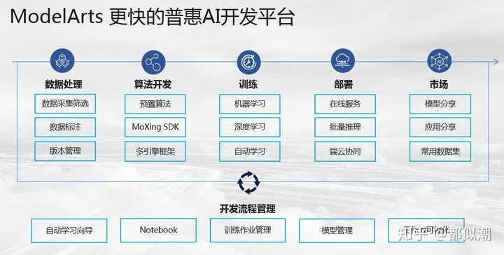 如何评价华为云的普惠AI开发平台ModelArts? - 知乎