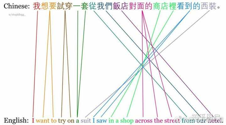 中文语序是否有问题？是否符合直觉？ - 知乎