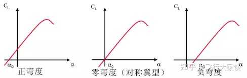 飞机的升力系数与翼型的升力系数之间的关系？ - 知乎