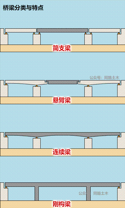 桥梁中，简支梁和连续梁有什么区别? - 知乎